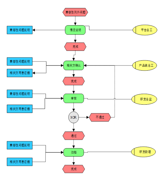 关于平台软件兼容问题例外活动流程