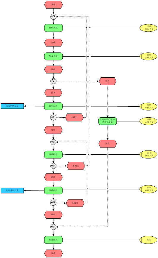 家装制造产品部-代码审核流程图