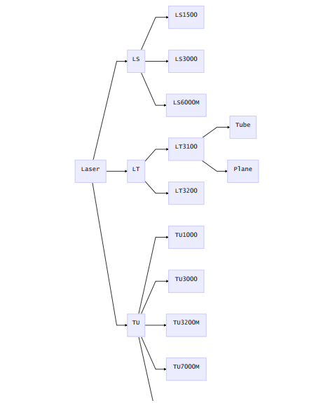激光产品部TFS工作命名规范-型号分类图1