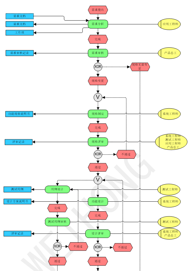 激光加工产品部研发流程图1
