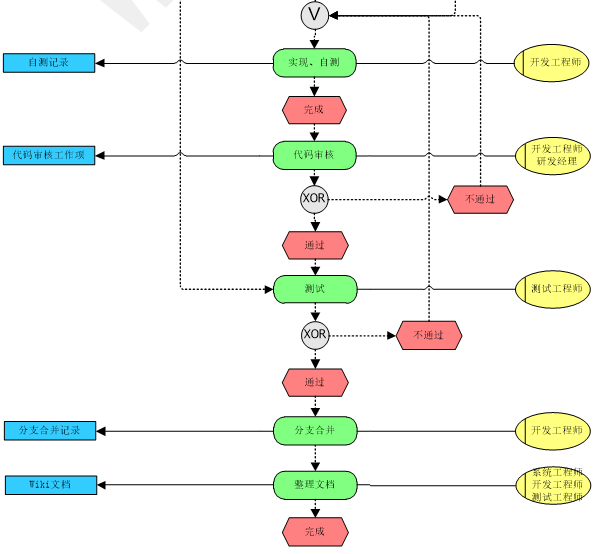 激光加工产品部研发流程图2
