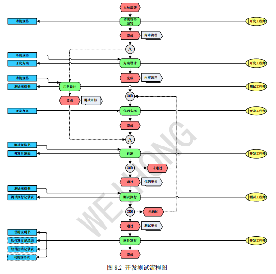 金属切削产品部-运维工作开发测试流程图