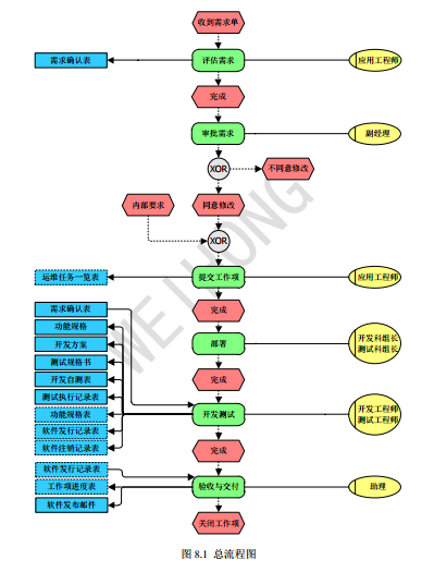 金属切削产品部-运维工作总流程图