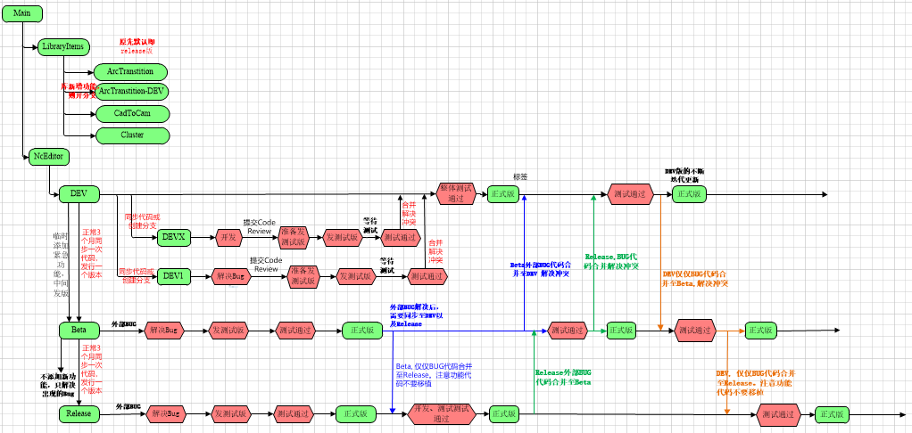 CAD开发工作流程